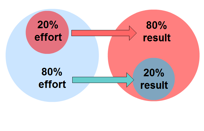 Loi De Pareto Pour tre Plus Efficace En Fac De Droit